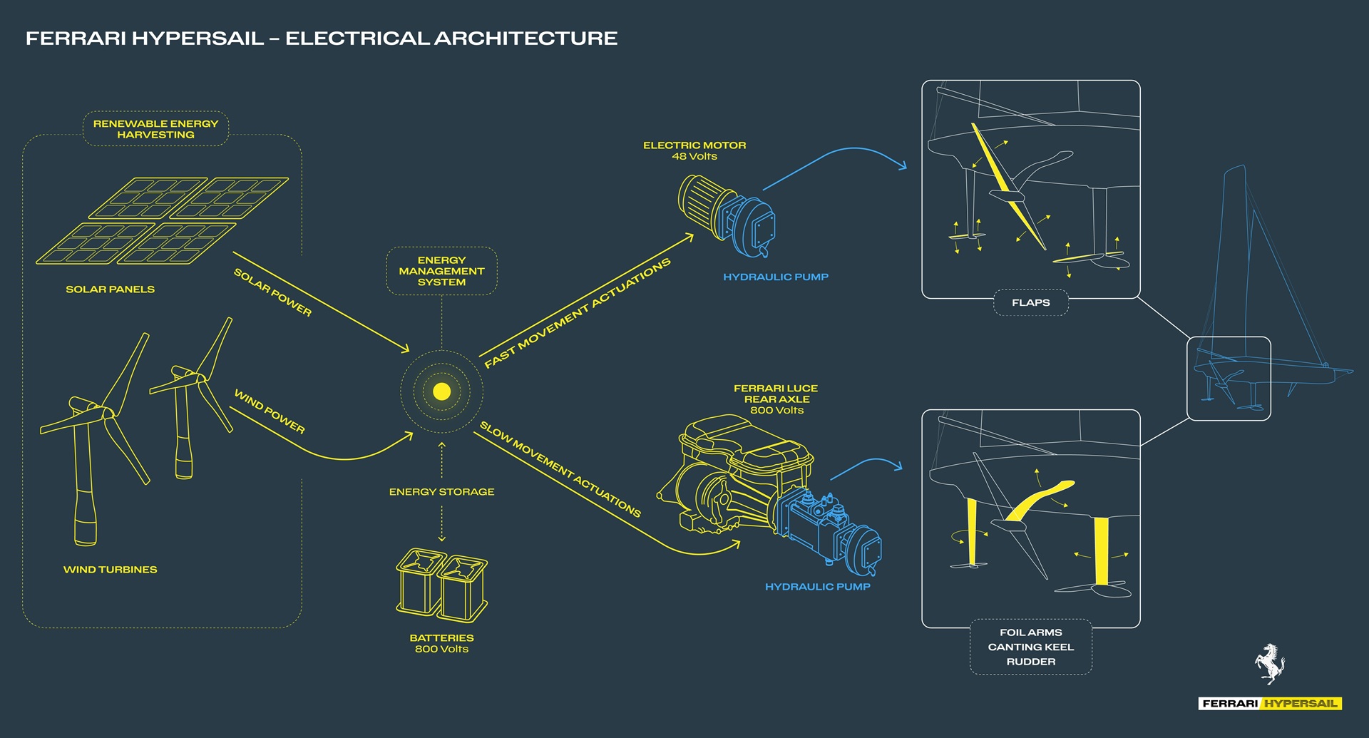 An infographic that broadly explains the Electric System of the Ferrari Hypersail