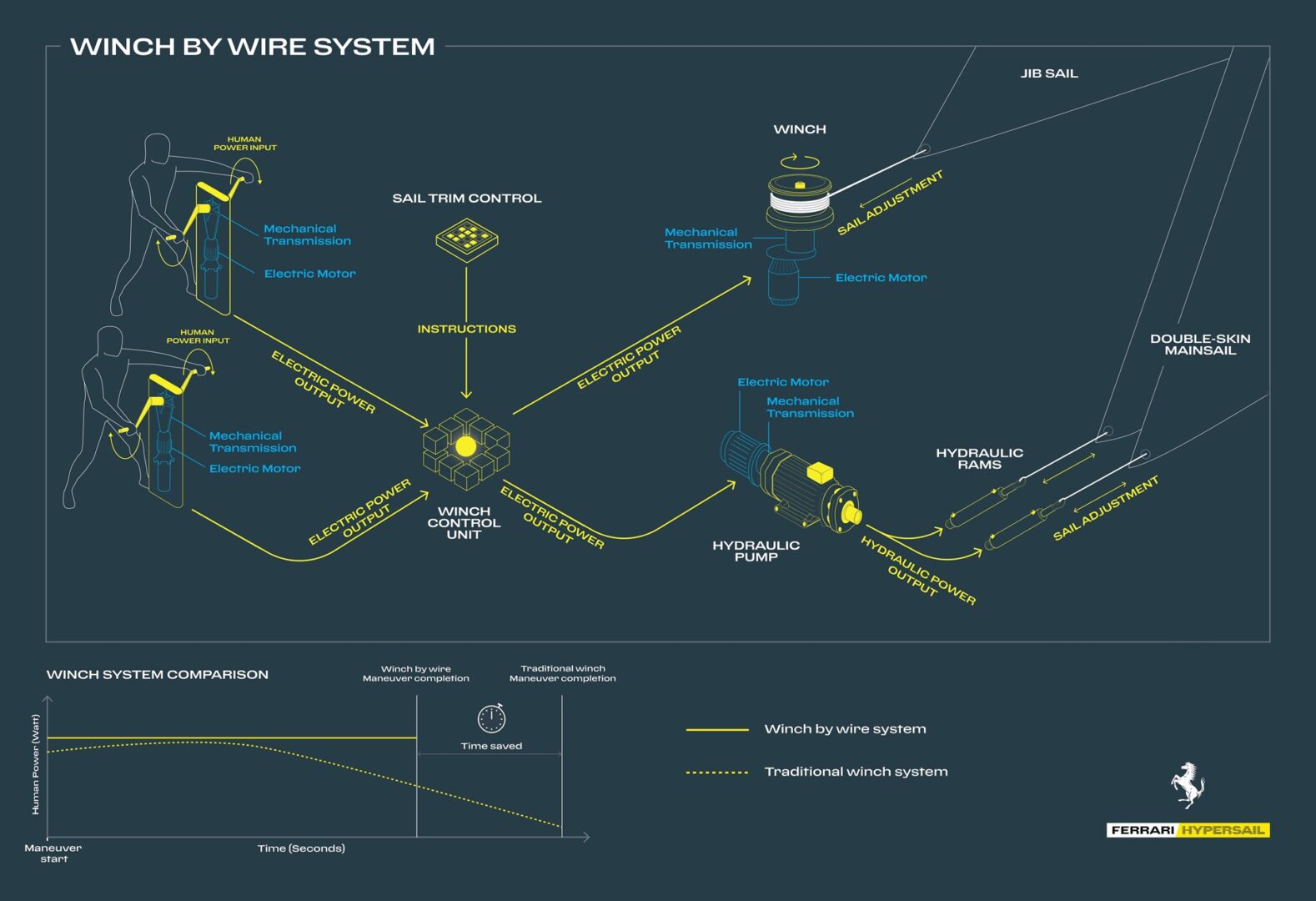 An infographic explaining Winch by Wire system in the Ferrari Hypersail